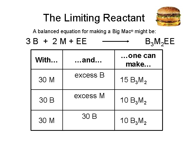 The Limiting Reactant A balanced equation for making a Big Mac® might be: 3