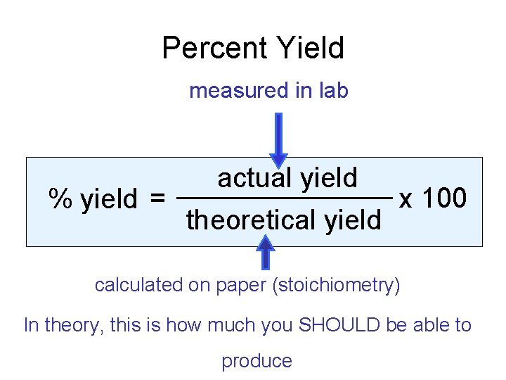 Percent Yield measured in lab % yield = actual yield theoretical yield x 100