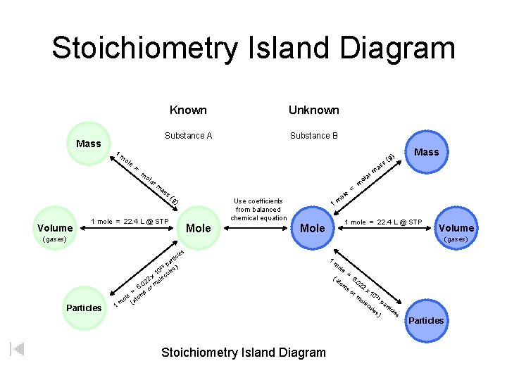 Stoichiometry Island Diagram Known Mass Unknown Substance A Substance B 1 m ole g)