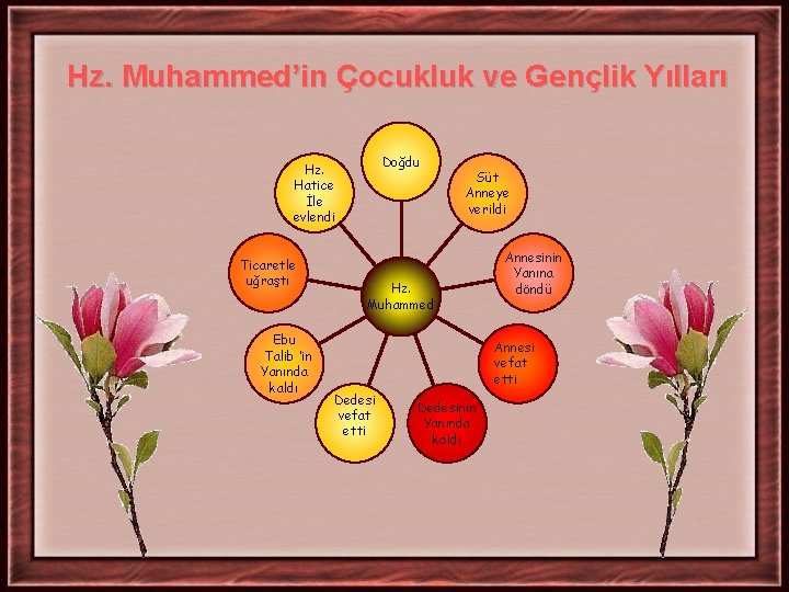 Hz. Muhammed’in Çocukluk ve Gençlik Yılları Doğdu Hz. Hatice İle evlendi Ticaretle uğraştı Ebu