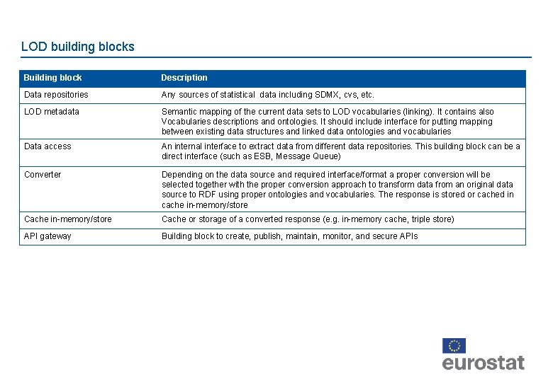 LOD building blocks Building block Description Data repositories Any sources of statistical data including