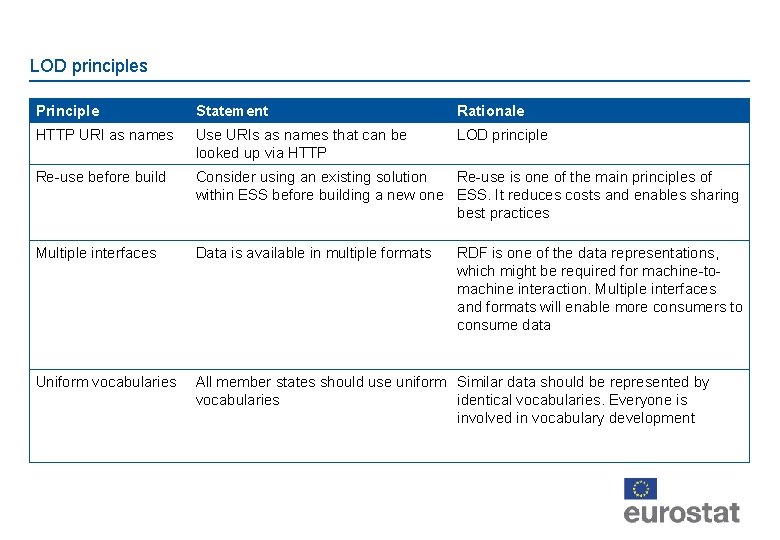 LOD principles Principle Statement Rationale HTTP URI as names Use URIs as names that