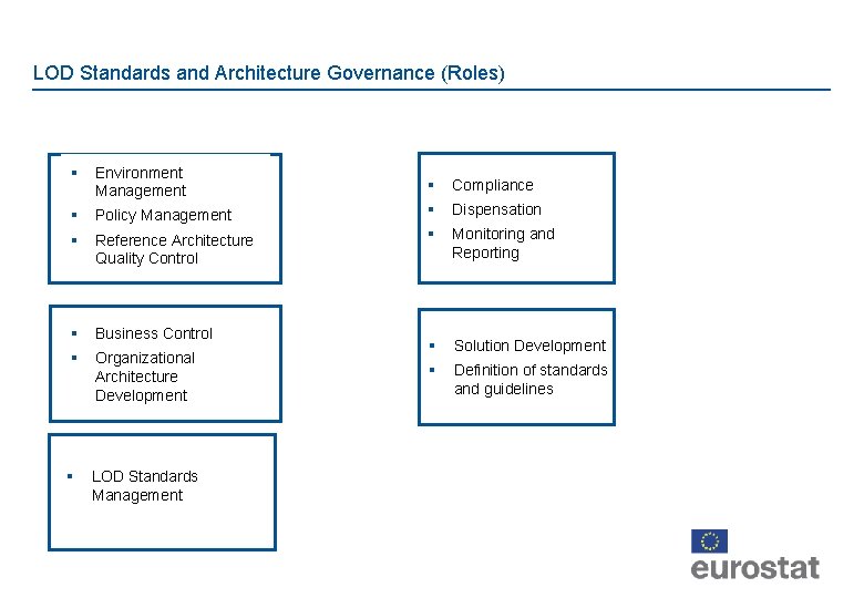 LOD Standards and Architecture Governance (Roles) § Environment Management § Compliance § Policy Management