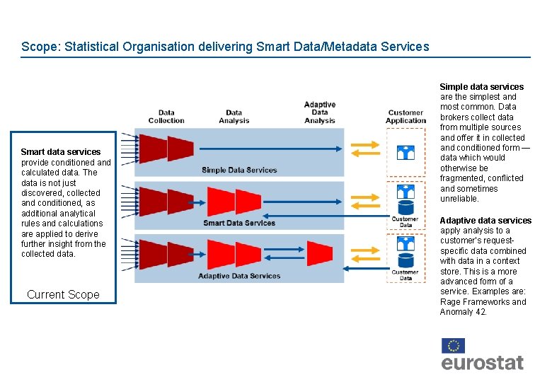 Scope: Statistical Organisation delivering Smart Data/Metadata Services Smart data services provide conditioned and calculated