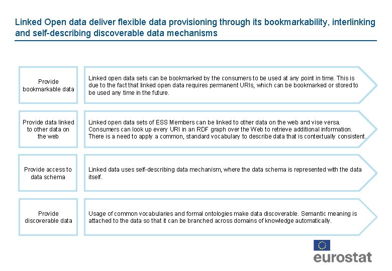 Linked Open data deliver flexible data provisioning through its bookmarkability, interlinking and self-describing discoverable