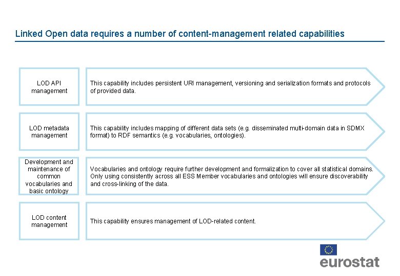 Linked Open data requires a number of content-management related capabilities LOD API management LOD