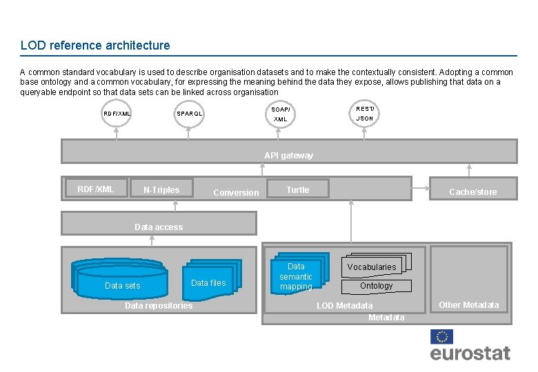 LOD reference architecture A common standard vocabulary is used to describe organisation datasets and