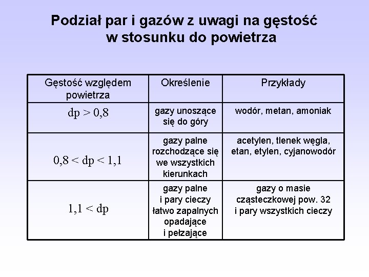 Podział par i gazów z uwagi na gęstość w stosunku do powietrza Gęstość względem Podział par i gazów z uwagi na gęstość w stosunku do powietrza Gęstość względem