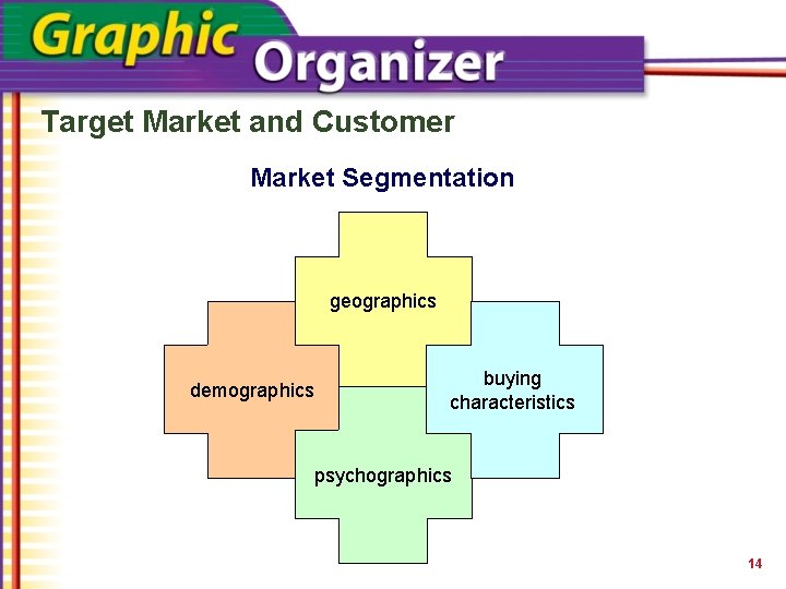 Target Market and Customer Market Segmentation geographics demographics buying characteristics psychographics 14 