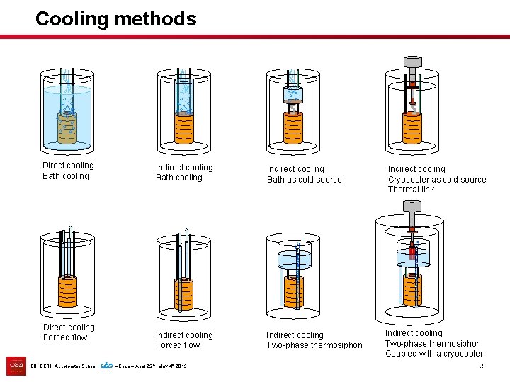 Cooling methods Direct cooling Bath cooling Direct cooling Forced flow Indirect cooling Bath cooling