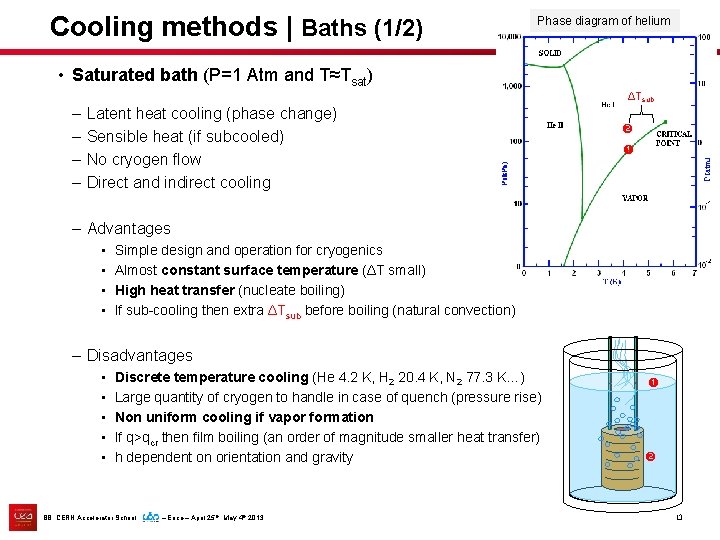 Cooling methods | Baths (1/2) Phase diagram of helium • Saturated bath (P=1 Atm