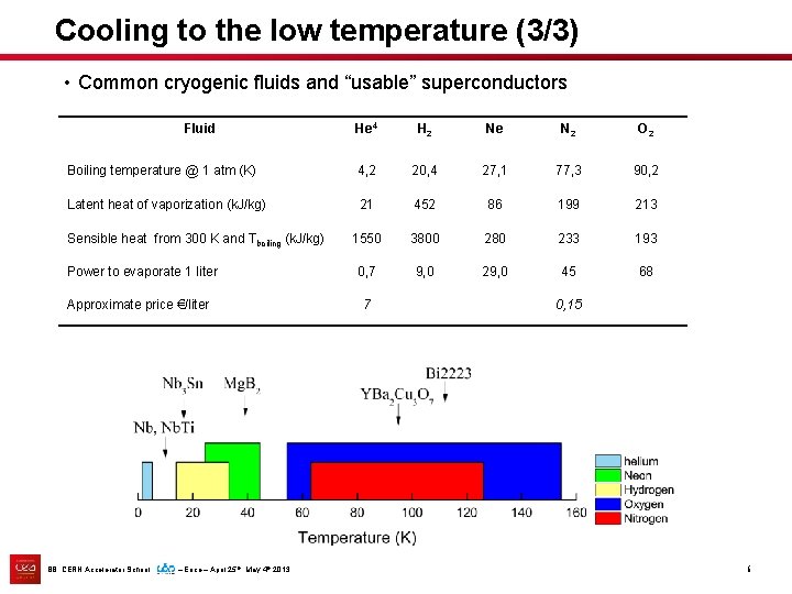 Cooling to the low temperature (3/3) • Common cryogenic fluids and “usable” superconductors Fluid