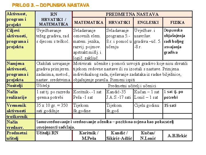 PRILOG 3. – DOPUNSKA NASTAVA Aktivnost, program i projekt Ciljevi aktivnosti, programa i projekta PRILOG 3. – DOPUNSKA NASTAVA Aktivnost, program i projekt Ciljevi aktivnosti, programa i projekta