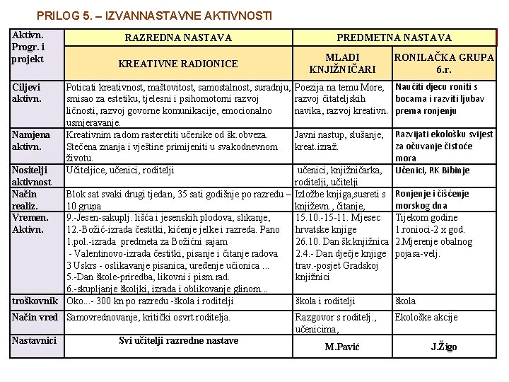 PRILOG 5. – IZVANNASTAVNE AKTIVNOSTI Aktivn. Progr. i projekt Ciljevi aktivn. Namjena aktivn. Nositelji