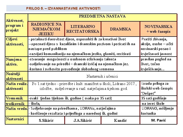 PRILOG 5. – IZVANNASTAVNE AKTIVNOSTI Aktivnost, program i projekt Ciljevi aktivnosti, Namjena aktivn. Nositelji