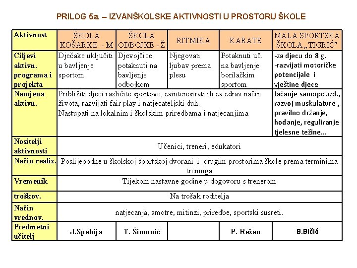 PRILOG 5 a. – IZVANŠKOLSKE AKTIVNOSTI U PROSTORU ŠKOLE Aktivnost ŠKOLA RITMIKA KARATE KOŠARKE PRILOG 5 a. – IZVANŠKOLSKE AKTIVNOSTI U PROSTORU ŠKOLE Aktivnost ŠKOLA RITMIKA KARATE KOŠARKE