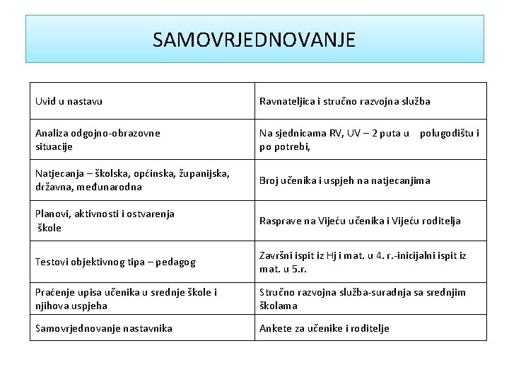 SAMOVRJEDNOVANJE Uvid u nastavu Ravnateljica i stručno razvojna služba Analiza odgojno-obrazovne situacije Na sjednicama SAMOVRJEDNOVANJE Uvid u nastavu Ravnateljica i stručno razvojna služba Analiza odgojno-obrazovne situacije Na sjednicama