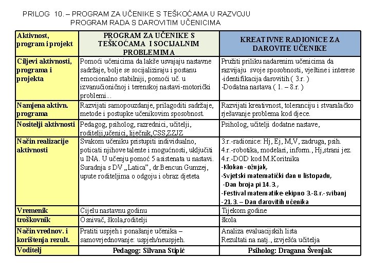 PRILOG 10. – PROGRAM ZA UČENIKE S TEŠKOĆAMA U RAZVOJU PROGRAM RADA S DAROVITIM