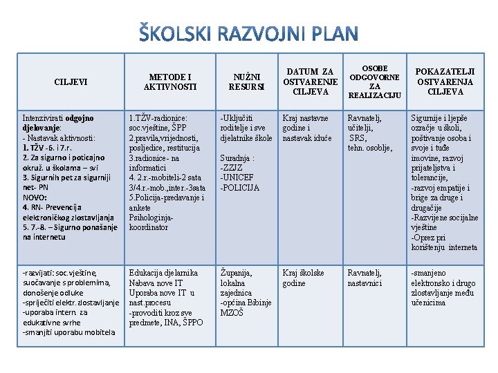 CILJEVI METODE I AKTIVNOSTI NUŽNI RESURSI Intenzivirati odgojno djelovanje: - Nastavak aktivnosti: 1. TŽV