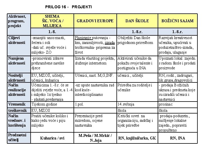 PRILOG 16 - PROJEKTI Aktivnost, program, projekt SHEMA ŠK. VOĆA / MLIJEKA GRADOVI EUROPE