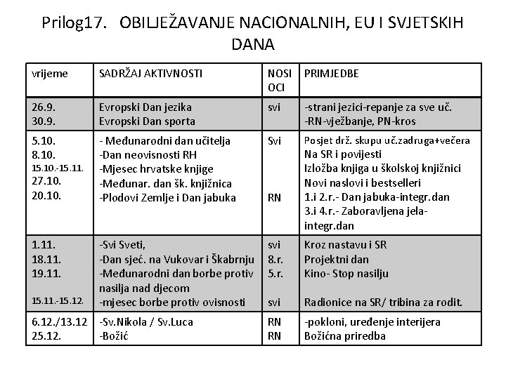 Prilog 17. OBILJEŽAVANJE NACIONALNIH, EU I SVJETSKIH DANA vrijeme SADRŽAJ AKTIVNOSTI NOSI OCI PRIMJEDBE