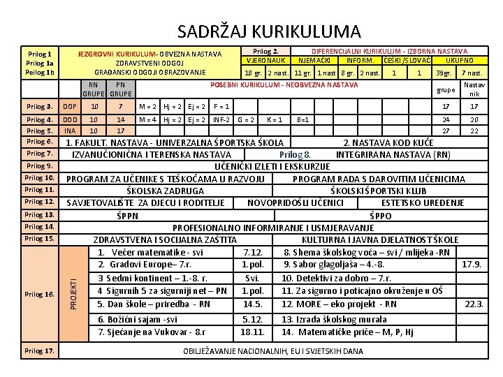  SADRŽAJ KURIKULUMA Prilog 1 a Peilog 1 b JEZGROVNI KURIKULUM- OBVEZNA NASTAVA ZDRAVSTVENI