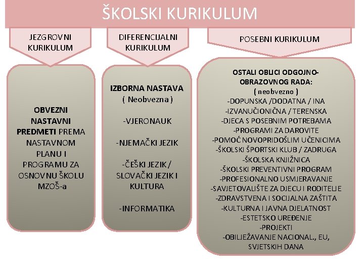 ŠKOLSKI KURIKULUM JEZGROVNI KURIKULUM OBVEZNI NASTAVNI PREDMETI PREMA NASTAVNOM PLANU I PROGRAMU ZA OSNOVNU ŠKOLSKI KURIKULUM JEZGROVNI KURIKULUM OBVEZNI NASTAVNI PREDMETI PREMA NASTAVNOM PLANU I PROGRAMU ZA OSNOVNU