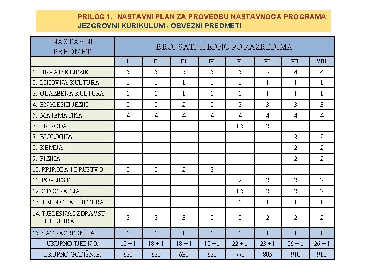 PRILOG 1. NASTAVNI PLAN ZA PROVEDBU NASTAVNOGA PROGRAMA JEZGROVNI KURIKULUM - OBVEZNI PREDMETI NASTAVNI