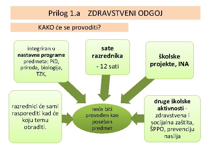 Prilog 1. a ZDRAVSTVENI ODGOJ KAKO će se provoditi? integriran u nastavne programe predmeta: