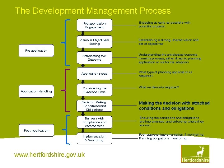 The Development Management Process Pre-application Engagement Vision & Objectives Setting Engaging as early as