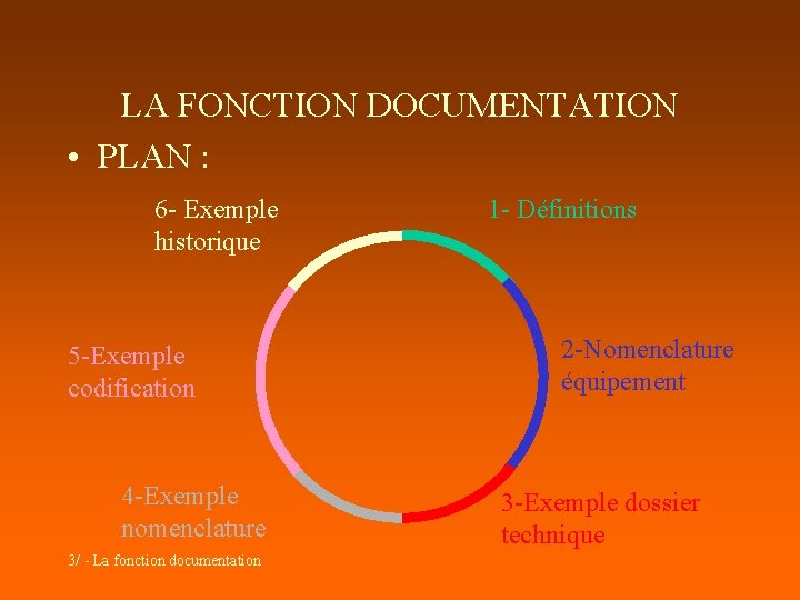 LA FONCTION DOCUMENTATION • PLAN : 6 - Exemple historique 5 -Exemple codification 4