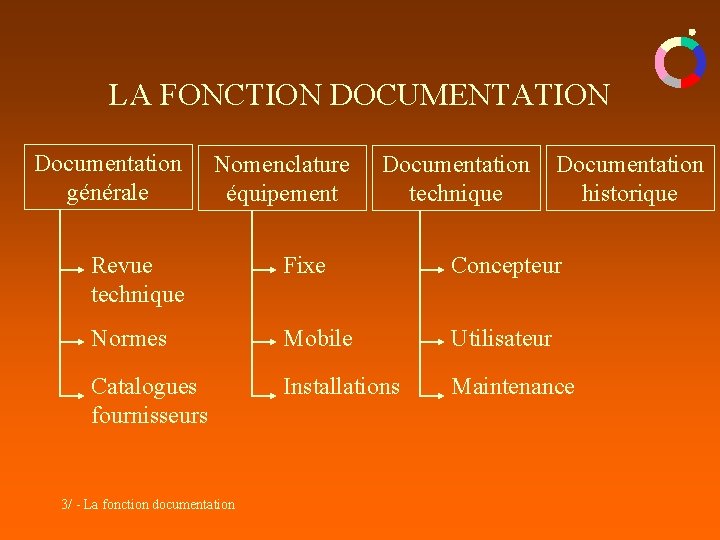 LA FONCTION DOCUMENTATION Documentation générale Nomenclature équipement Documentation technique Documentation historique Revue technique Fixe