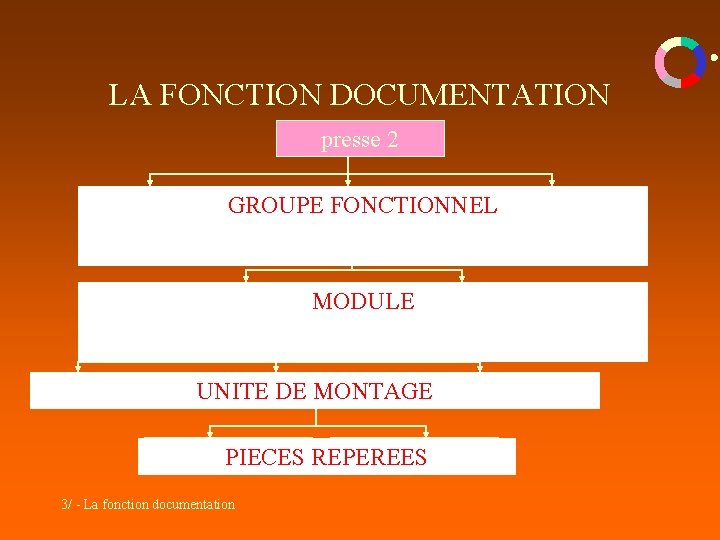 LA FONCTION DOCUMENTATION presse 2 Moteur GROUPE Circuit FONCTIONNELtransmission électrique hydraulique Moteur MODULE transmission