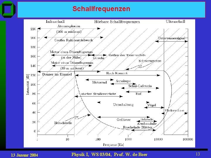 Schallfrequenzen 13 Januar 2004 Physik I, WS 03/04, Prof. W. de Boer 13 