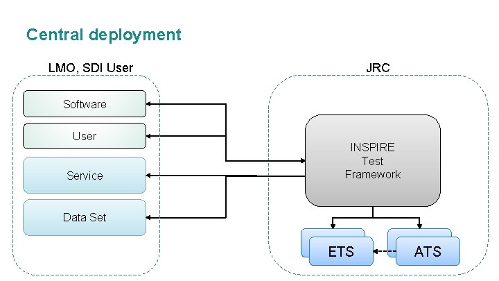 Central deployment LMO, SDI User JRC Software User Service INSPIRE Test Framework Data Set