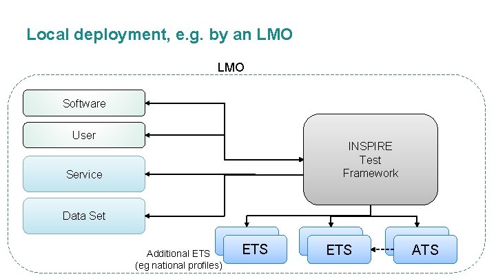 Local deployment, e. g. by an LMO Software User INSPIRE Test Framework Service Data