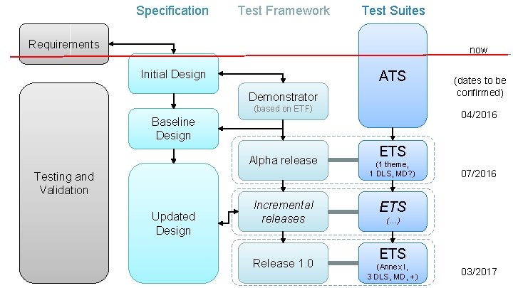 Specification Test Framework Test Suites Requirements now Initial Design ATS Demonstrator (based on ETF)