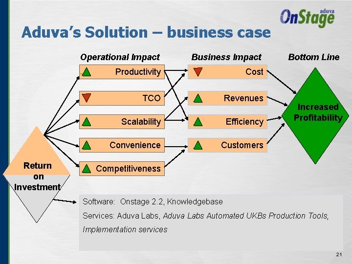 Aduva’s Solution – business case Return on Investment Operational Impact Business Impact Productivity Cost