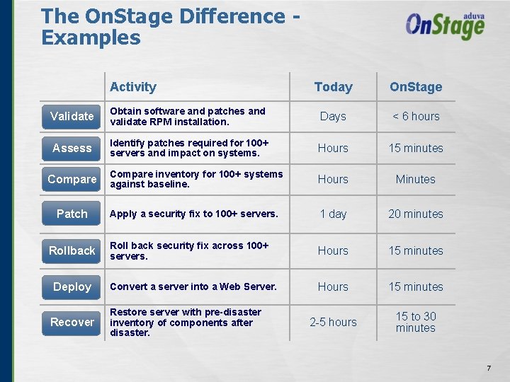 The On. Stage Difference Examples Activity Today On. Stage Validate Obtain software and patches