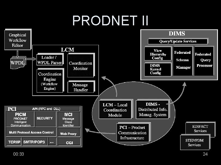 PRODNET II 00: 33 24 