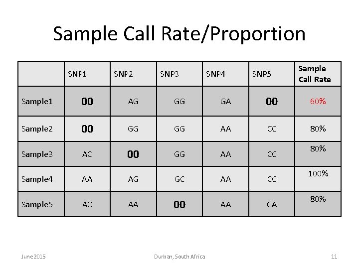 Sample Call Rate/Proportion SNP 1 SNP 2 SNP 3 SNP 4 SNP 5 Sample Sample Call Rate/Proportion SNP 1 SNP 2 SNP 3 SNP 4 SNP 5 Sample