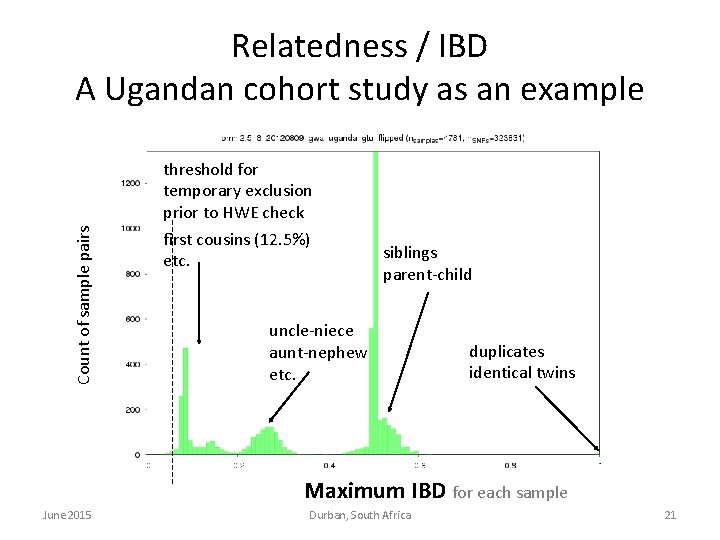 Count of sample pairs Relatedness / IBD A Ugandan cohort study as an example Count of sample pairs Relatedness / IBD A Ugandan cohort study as an example