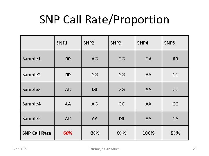 SNP Call Rate/Proportion SNP 1 SNP 2 SNP 3 SNP 4 SNP 5 Sample SNP Call Rate/Proportion SNP 1 SNP 2 SNP 3 SNP 4 SNP 5 Sample