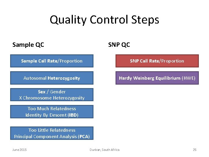 Quality Control Steps Sample QC SNP QC Sample Call Rate/Proportion SNP Call Rate/Proportion Autosomal Quality Control Steps Sample QC SNP QC Sample Call Rate/Proportion SNP Call Rate/Proportion Autosomal