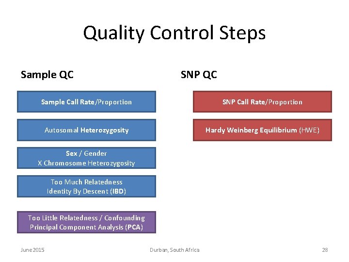 Quality Control Steps Sample QC SNP QC Sample Call Rate/Proportion SNP Call Rate/Proportion Autosomal Quality Control Steps Sample QC SNP QC Sample Call Rate/Proportion SNP Call Rate/Proportion Autosomal