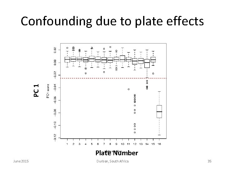PC 1 Confounding due to plate effects Plate Number June 2015 Durban, South Africa PC 1 Confounding due to plate effects Plate Number June 2015 Durban, South Africa