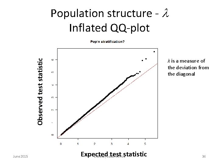 Population structure - Inflated QQ-plot Observed test statistic λ is a measure of the Population structure - Inflated QQ-plot Observed test statistic λ is a measure of the