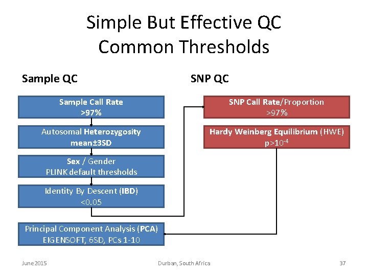 Simple But Effective QC Common Thresholds Sample QC SNP QC Sample Call Rate >97% Simple But Effective QC Common Thresholds Sample QC SNP QC Sample Call Rate >97%