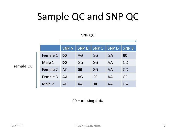 Sample QC and SNP QC sample QC SNP A SNP B SNP C SNP Sample QC and SNP QC sample QC SNP A SNP B SNP C SNP