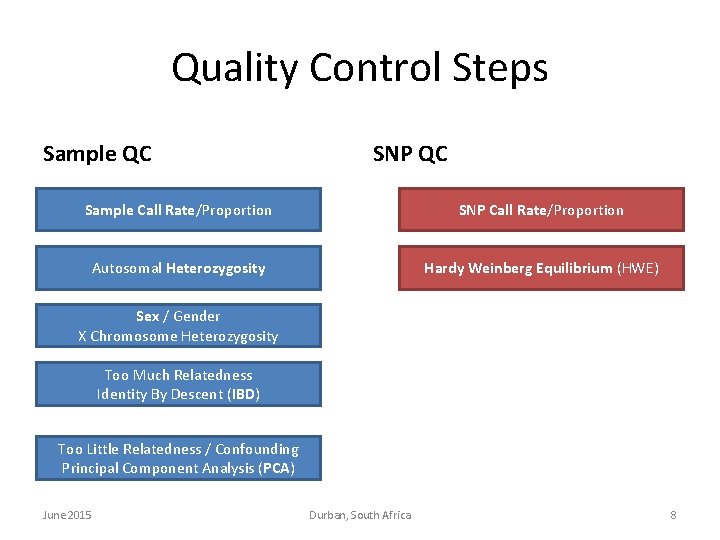 Quality Control Steps Sample QC SNP QC Sample Call Rate/Proportion SNP Call Rate/Proportion Autosomal Quality Control Steps Sample QC SNP QC Sample Call Rate/Proportion SNP Call Rate/Proportion Autosomal
